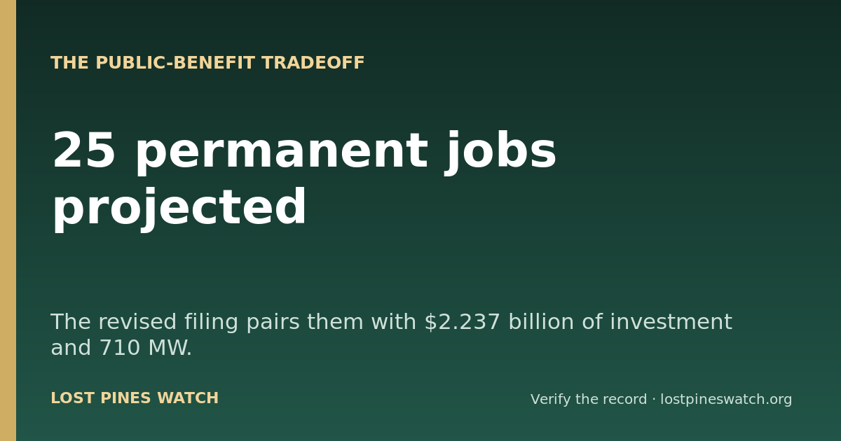 25 permanent jobs projected. $2.237 billion of investment and 710 MW of generation appear in the revised filing.