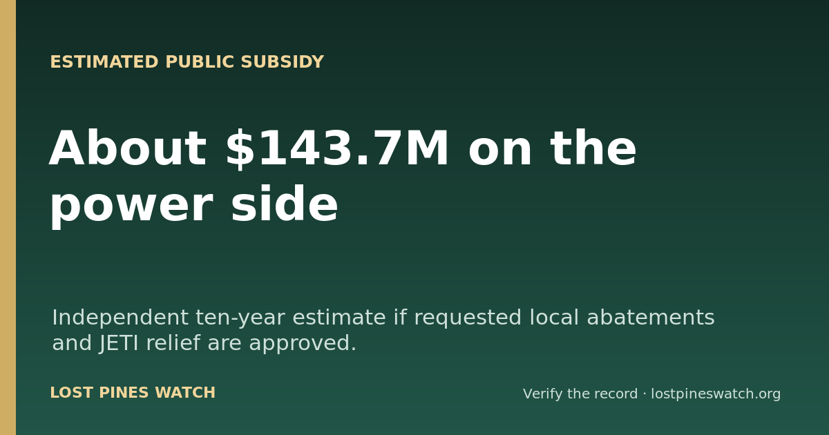About $143.7M on the power side. Estimated ten-year local abatement and JETI relief if the requested package is approved.