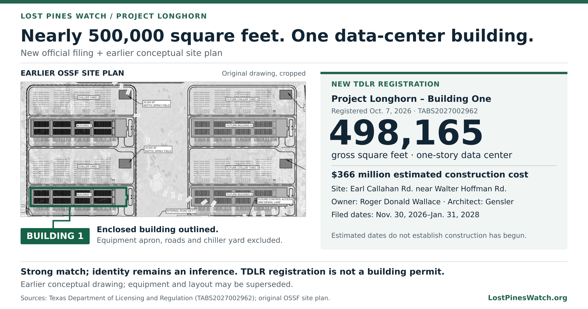 The original Pacifico OSSF-derived campus plan with the enclosed Building 1 outlined, beside the verified Project Longhorn Building One filing: 498,165 gross square feet, Roger Donald Wallace, Earl Callahan near Walter Hoffman, and Gensler. The connection is labeled a strong inference.